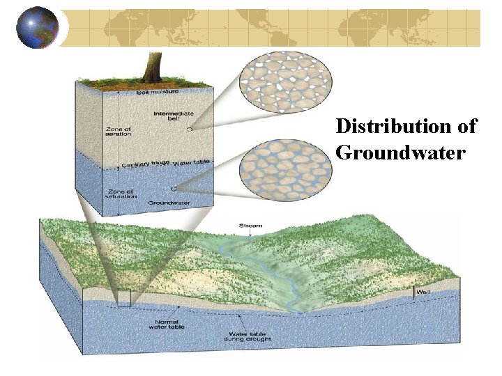 Distribution of Groundwater 
