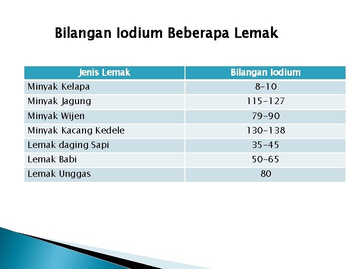 Bilangan Iodium Beberapa Lemak Jenis Lemak Bilangan Iodium Minyak Kelapa 8 -10 Minyak Jagung