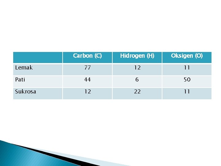 Carbon (C) Hidrogen (H) Oksigen (O) Lemak 77 12 11 Pati 44 6 50