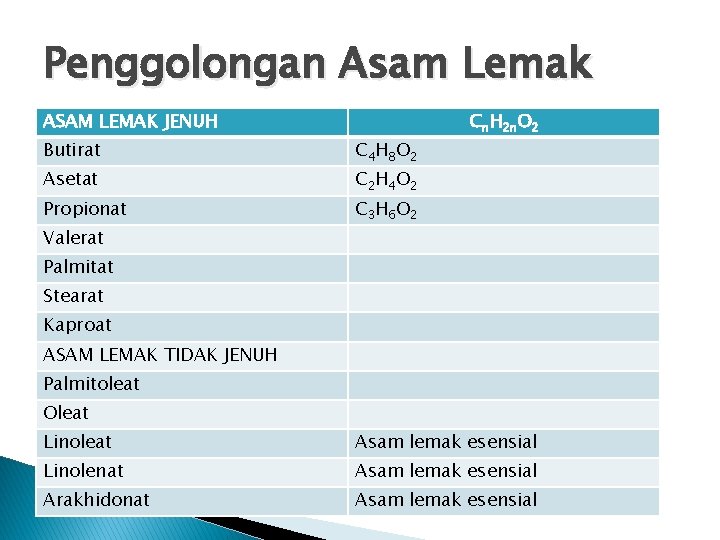 Penggolongan Asam Lemak ASAM LEMAK JENUH Butirat Asetat Propionat Valerat C 4 H 8