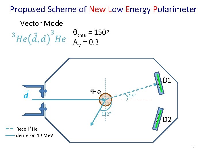 Proposed Scheme of New Low Energy Polarimeter Vector Mode θcms = 150 o A
