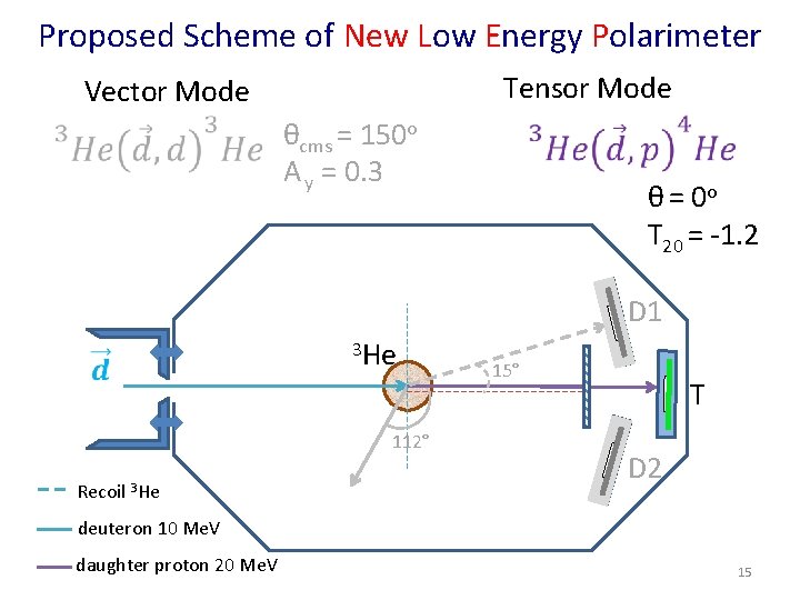 Proposed Scheme of New Low Energy Polarimeter Tensor Mode Vector Mode θcms = 150