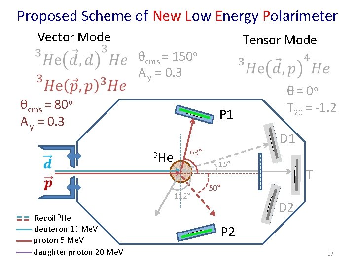 Proposed Scheme of New Low Energy Polarimeter Vector Mode Tensor Mode θcms = 150