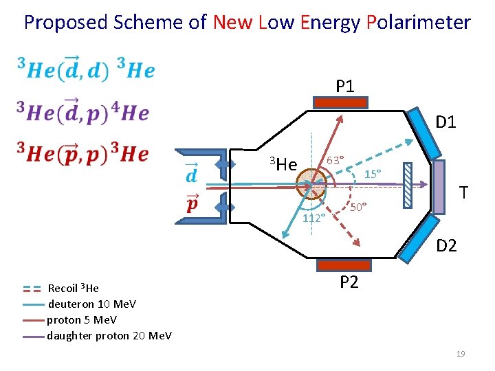 Proposed Scheme of New Low Energy Polarimeter P 1 D 1 3 He 63°