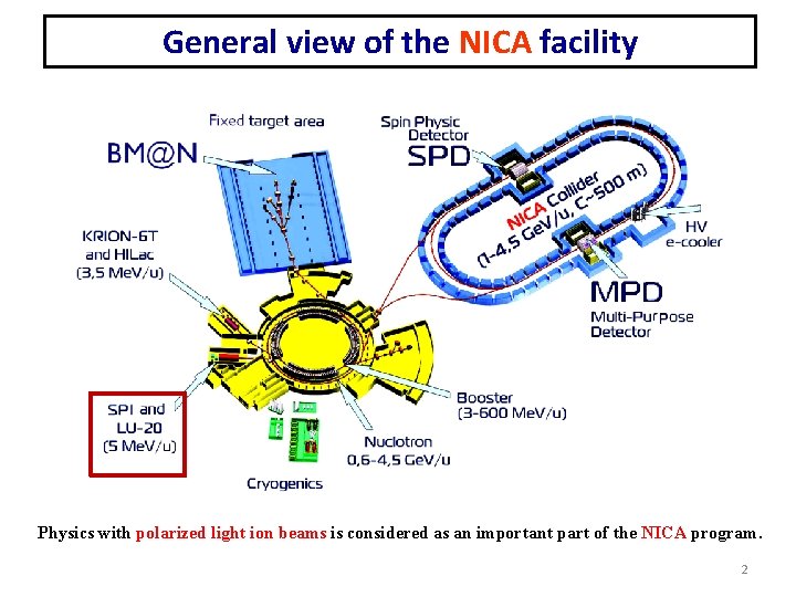 General view of the NICA facility Physics with polarized light ion beams is considered