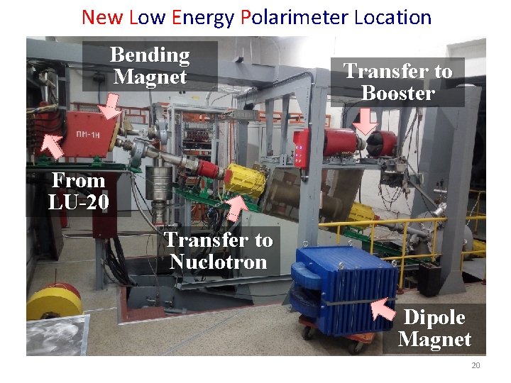 New Low Energy Polarimeter Location Bending Magnet Transfer to Booster From LU-20 Transfer to