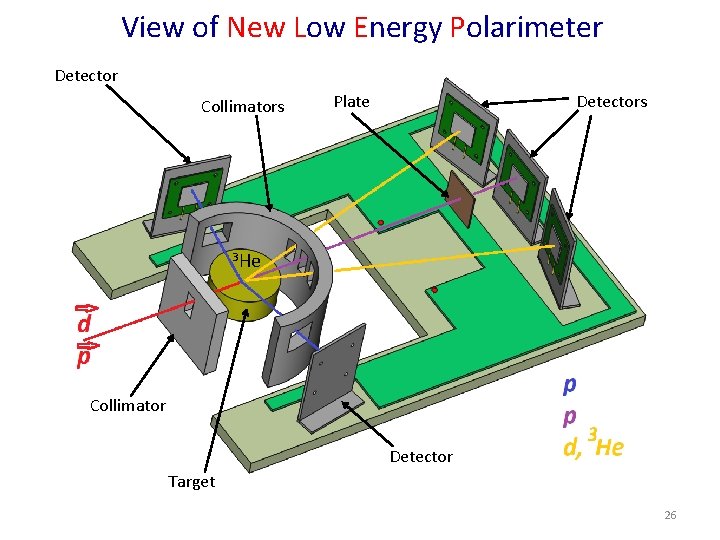 View of New Low Energy Polarimeter Detector Collimators Detectors Plate 3 He Collimator Detector