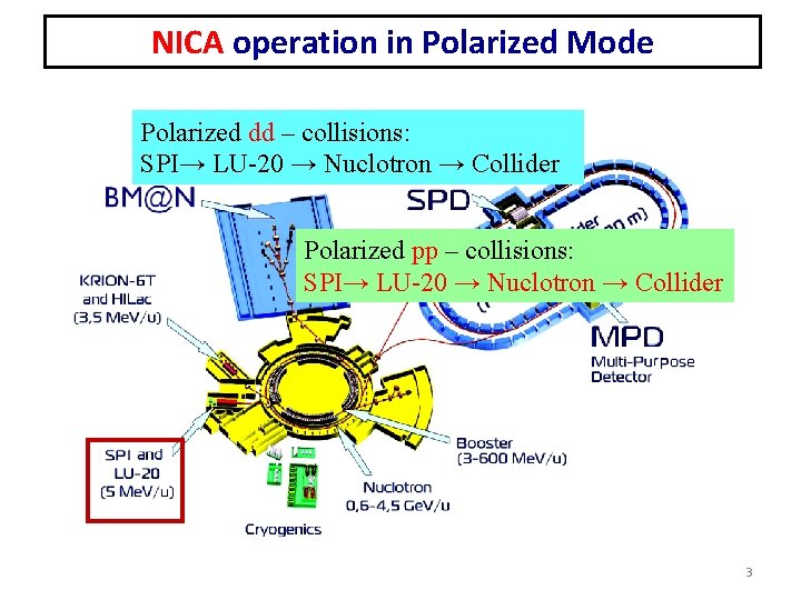 NICA operation in Polarized Mode Polarized dd – collisions: SPI→ LU-20 → Nuclotron →