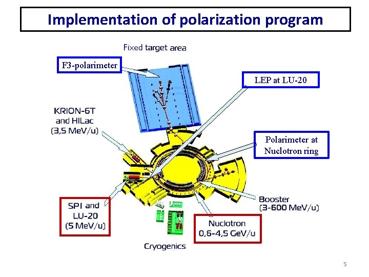 Implementation of polarization program F 3 -polarimeter LEP at LU-20 Polarimeter at Nuclotron ring