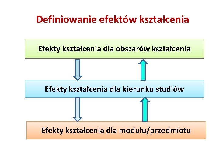 Definiowanie efektów kształcenia Efekty kształcenia dla obszarów kształcenia Efekty kształcenia dla kierunku studiów Efekty