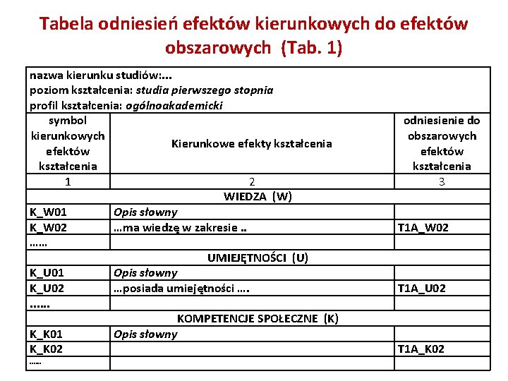 Tabela odniesień efektów kierunkowych do efektów obszarowych (Tab. 1) nazwa kierunku studiów: . .