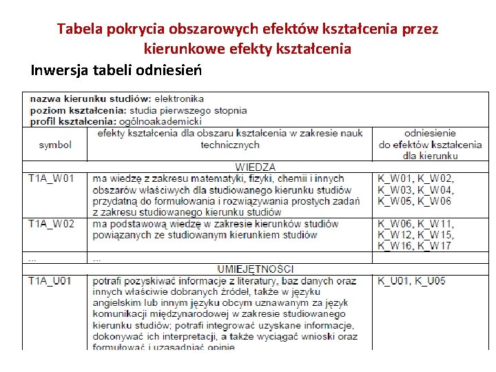 Tabela pokrycia obszarowych efektów kształcenia przez kierunkowe efekty kształcenia Inwersja tabeli odniesień 