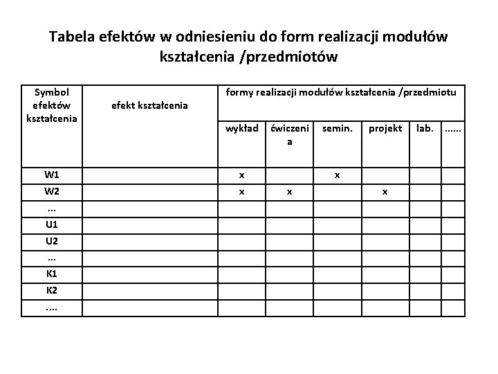Tabela efektów w odniesieniu do form realizacji modułów kształcenia /przedmiotów Symbol efektów kształcenia W