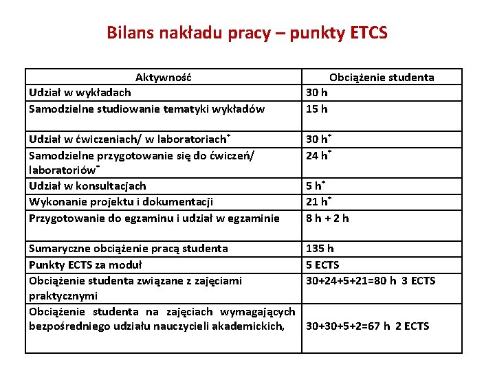 Bilans nakładu pracy – punkty ETCS Aktywność Obciążenie studenta Udział w wykładach Samodzielne studiowanie