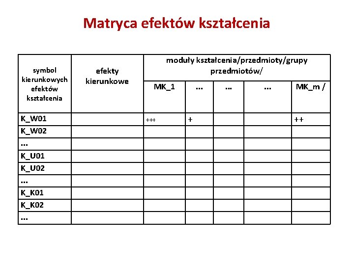 Matryca efektów kształcenia symbol kierunkowych efektów kształcenia K_W 01 K_W 02. . . K_U