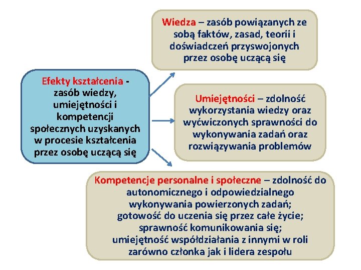 Wiedza – zasób powiązanych ze sobą faktów, zasad, teorii i doświadczeń przyswojonych przez osobę