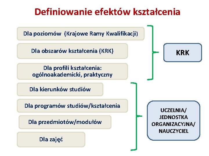 Definiowanie efektów kształcenia Dla poziomów (Krajowe Ramy Kwalifikacji) Dla obszarów kształcenia (KRK) KRK Dla