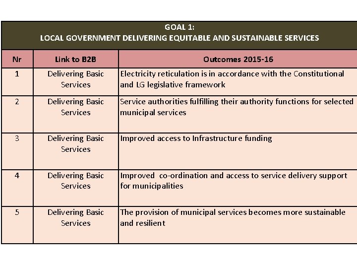 www. salga. org. za GOAL 1: LOCAL GOVERNMENT DELIVERING EQUITABLE AND SUSTAINABLE SERVICES Nr