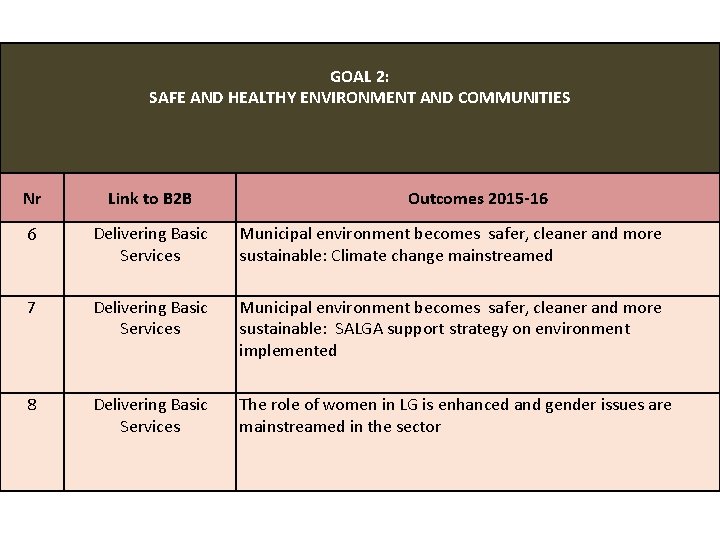www. salga. org. za GOAL 2: SAFE AND HEALTHY ENVIRONMENT AND COMMUNITIES Nr Link