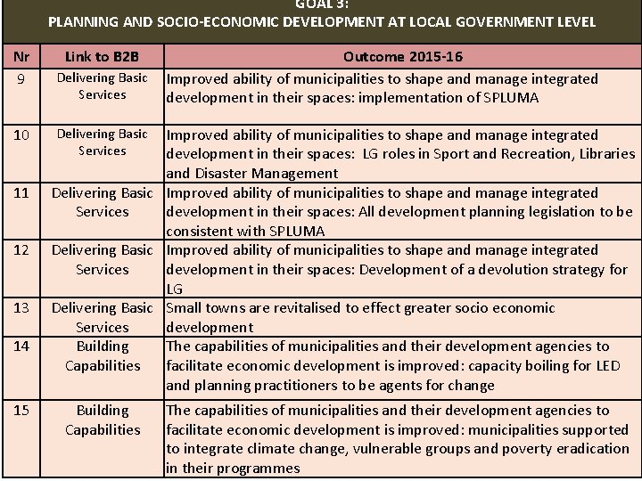 GOAL 3: www. salga. org. za PLANNING AND SOCIO-ECONOMIC DEVELOPMENT AT LOCAL GOVERNMENT LEVEL