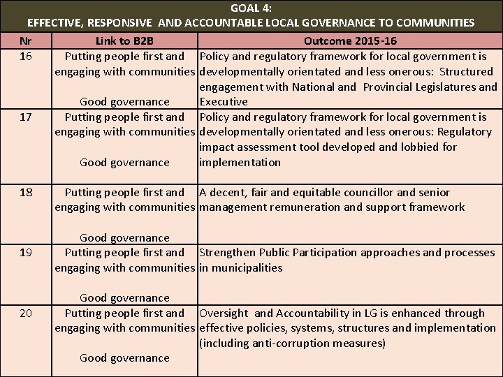 GOAL 4: www. salga. org. za EFFECTIVE, RESPONSIVE AND ACCOUNTABLE LOCAL GOVERNANCE TO COMMUNITIES