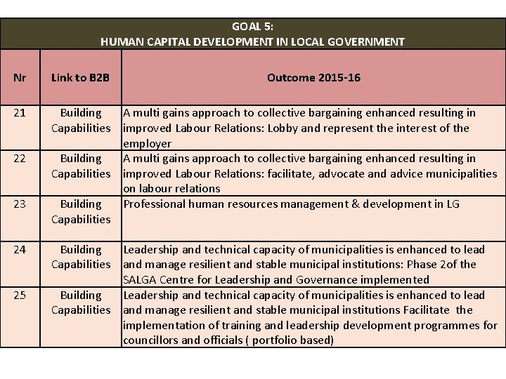 GOAL 5: HUMAN CAPITAL DEVELOPMENT IN LOCAL GOVERNMENT www. salga. org. za Nr Link