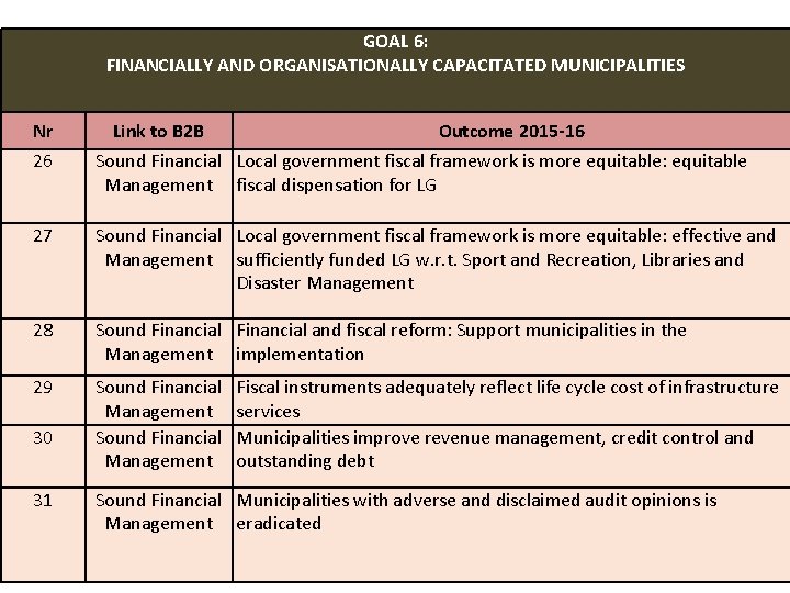 GOAL 6: FINANCIALLY AND ORGANISATIONALLY CAPACITATED MUNICIPALITIES Nr Link to B 2 B www.