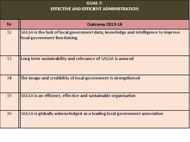 GOAL 7: EFFECTIVE AND EFFICIENT ADMINISTRATION Nr www. salga. org. za Outcome 2015 -16