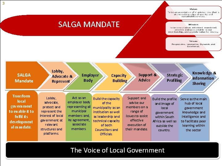 3 www. salga. org. za SALGA MANDATE SALGA Mandate Transform local government to enable