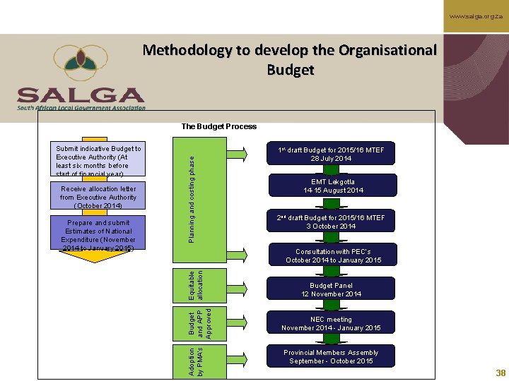 www. salga. org. za Methodology to develop the Organisational Budget 1 st draft Budget