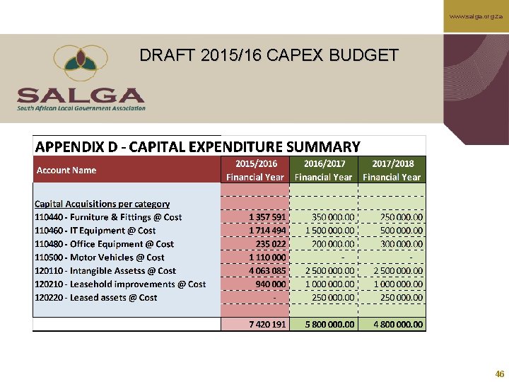 www. salga. org. za DRAFT 2015/16 CAPEX BUDGET 46 