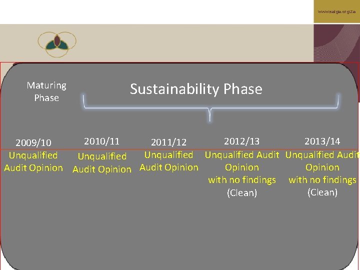 www. salga. org. za Maturing Phase Sustainability Phase 2013/14 2010/11 2012/13 2011/12 2009/10 Unqualified