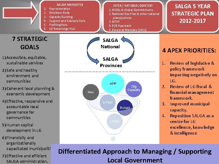 … … 1. 2. 3. 4. 5. 6. SALGA MANDATES Representation Employer Body Capacity