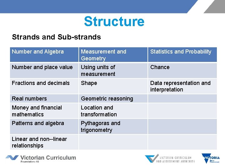 Structure Strands and Sub-strands Number and Algebra Measurement and Geometry Statistics and Probability Number