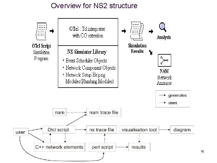 Overview for NS 2 structure 10 