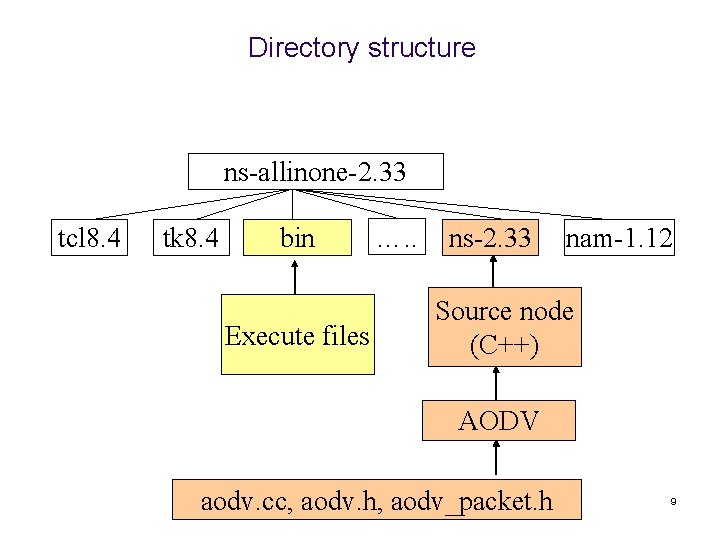 Directory structure ns-allinone-2. 33 tcl 8. 4 tk 8. 4 bin Execute files ….