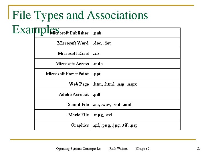 File Types and Associations Examples Microsoft Publisher. pub Microsoft Word. doc, . dot Microsoft