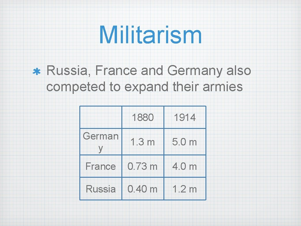 Militarism Russia, France and Germany also competed to expand their armies 1880 1914 German