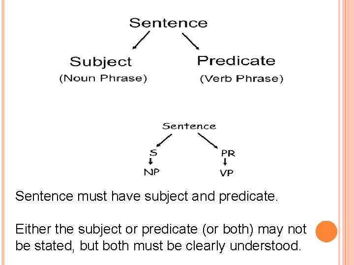 Sentence must have subject and predicate. Either the subject or predicate (or both) may