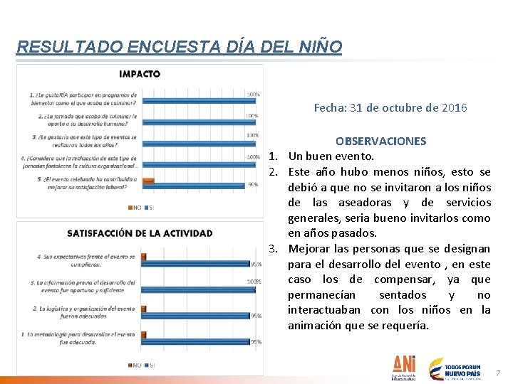 RESULTADO ENCUESTA DÍA DEL NIÑO Fecha: 31 de octubre de 2016 OBSERVACIONES 1. Un