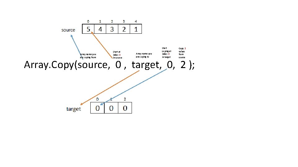 Array name you are coping from Start at index 0 in source Array name