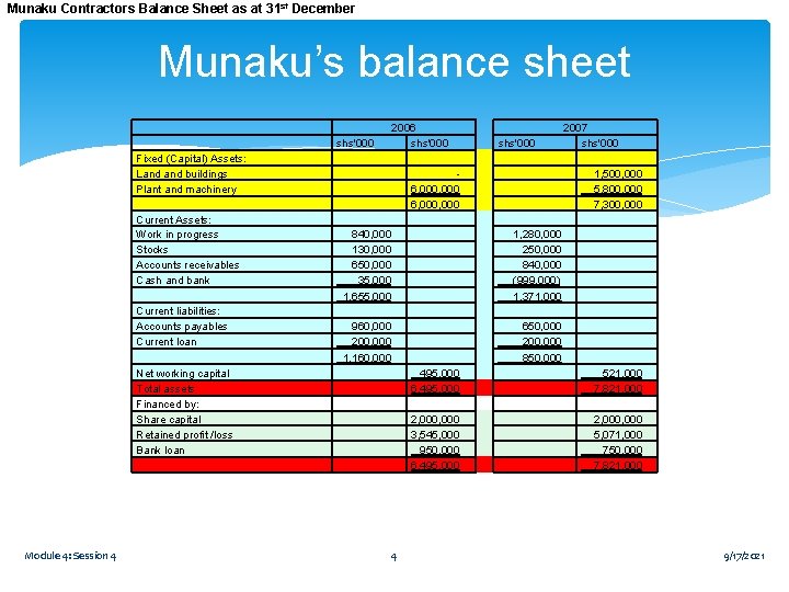 Munaku Contractors Balance Sheet as at 31 st December Munaku’s balance sheet shs'000 2006 Munaku Contractors Balance Sheet as at 31 st December Munaku’s balance sheet shs'000 2006