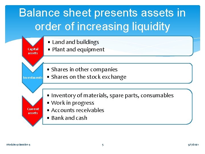 Balance sheet presents assets in order of increasing liquidity Capital assets Investments Current assets Balance sheet presents assets in order of increasing liquidity Capital assets Investments Current assets