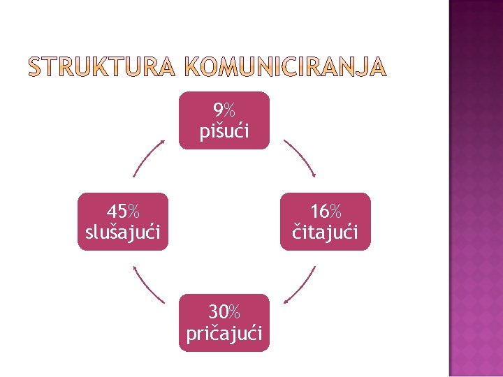 9% pišući 45% slušajući 16% čitajući 30% pričajući 