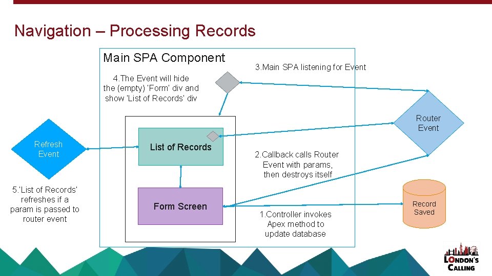 Navigation – Processing Records Main SPA Component 3. Main SPA listening for Event 4. Navigation – Processing Records Main SPA Component 3. Main SPA listening for Event 4.