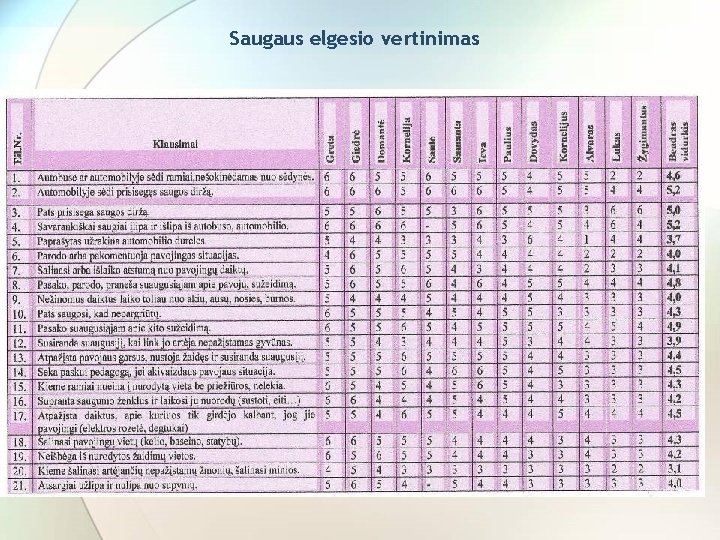 Saugaus elgesio vertinimas 