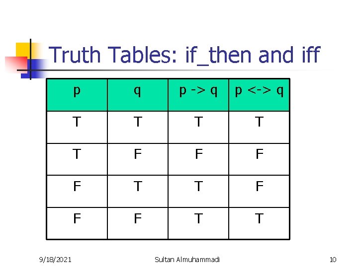 Truth Tables: if_then and iff 9/18/2021 p q p -> q p <-> q