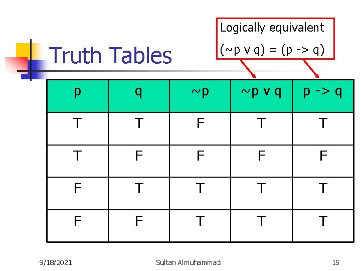 Logically equivalent Truth Tables 9/18/2021 (~p v q) = (p -> q) p q