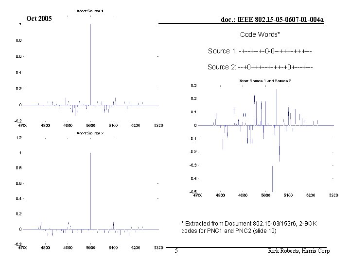 Oct 2005 doc. : IEEE 802. 15 -05 -0607 -01 -004 a Code Words*