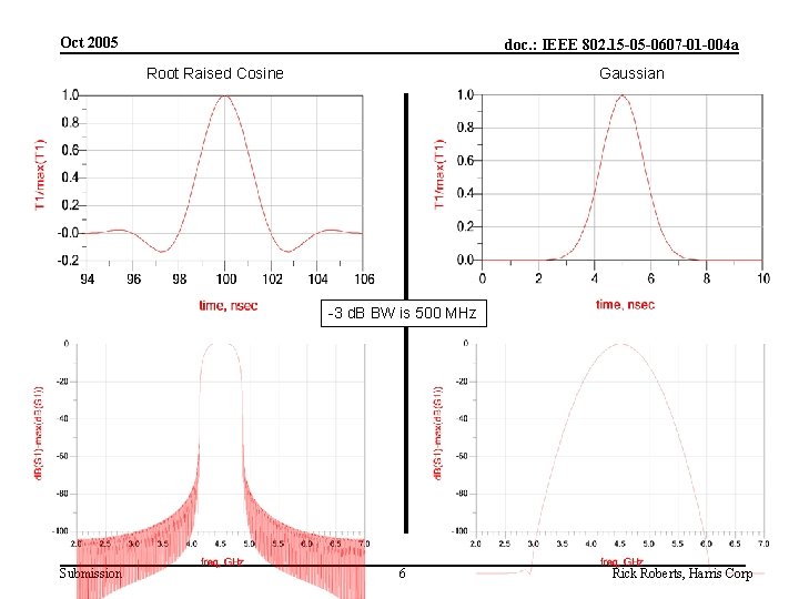 Oct 2005 doc. : IEEE 802. 15 -05 -0607 -01 -004 a Root Raised